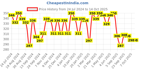 myntra.com LYRA Combed Cotton Seamless Moulded Encircled Medium Coverage T-shirt Bra lyra Price History Graph from 24 Jul 2024 to 13 Oct 2025