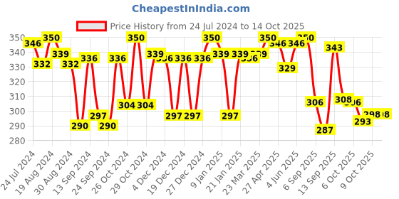 myntra.com LYRA Combed Cotton Seamless Moulded Encircled Medium Coverage T-shirt Bra lyra Price History Graph from 24 Jul 2024 to 13 Oct 2025