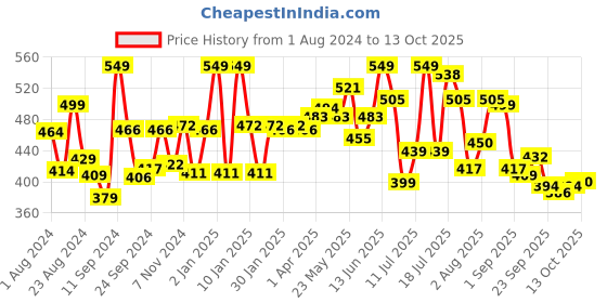 myntra.com LYRA Combed Cotton Seamless Wrinkle free cups Bra with Detachable Strap lyra Price History Graph from 1 Aug 2024 to 13 Oct 2025