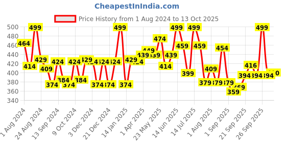 myntra.com Lyra Combed Cotton Seamless Wrinkle Free Cups Bra with Detachable Strap lyra Price History Graph from 1 Aug 2024 to 13 Oct 2025