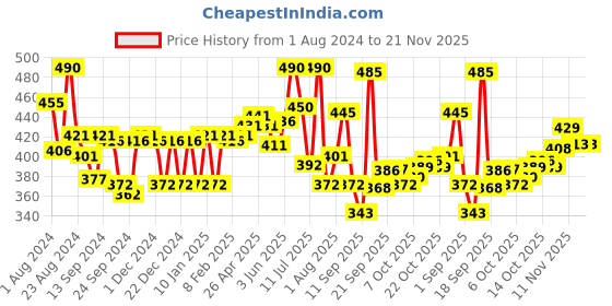 myntra.com Lyra Combed Cotton Seamless Wrinkle Free Cups Bra with Detachable Strap lyra Price History Graph from 1 Aug 2024 to 20 Nov 2025