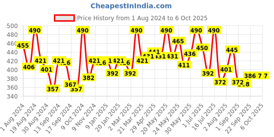 myntra.com Lyra Combed Cotton Seamless Wrinkle Free Cups Bra with Detachable Strap lyra Price History Graph from 1 Aug 2024 to 5 Oct 2025