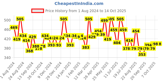 myntra.com Lyra Combed Cotton Seamless Wrinkle Free Cups Bra with Detachable Strap lyra Price History Graph from 1 Aug 2024 to 14 Oct 2025