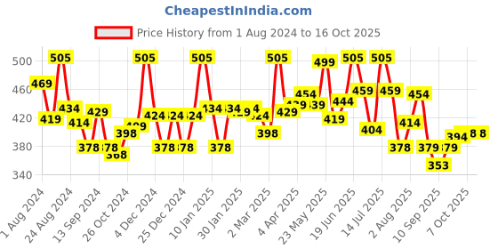 myntra.com Lyra Combed Cotton Seamless Wrinkle Free Cups Bra with Detachable Strap lyra Price History Graph from 1 Aug 2024 to 15 Oct 2025