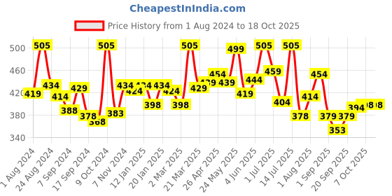 myntra.com Lyra Combed Cotton Seamless Wrinkle Free Cups Bra with Detachable Strap lyra Price History Graph from 1 Aug 2024 to 17 Oct 2025