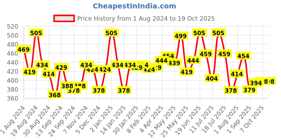 myntra.com Lyra Combed Cotton Seamless Wrinkle Free Cups Bra with Detachable Strap lyra Price History Graph from 1 Aug 2024 to 18 Oct 2025