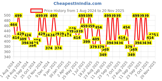 myntra.com Lyra Combed Cotton Seamless Wrinkle Free Cups Bra with Detachable Strap lyra Price History Graph from 1 Aug 2024 to 20 Nov 2025