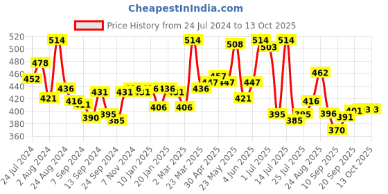 myntra.com Lyra Combed Cotton Seamless Wrinkle Free Cups Bra with Detachable Strap lyra Price History Graph from 24 Jul 2024 to 13 Oct 2025
