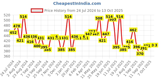 myntra.com Lyra Combed Cotton Seamless Wrinkle Free Cups Bra with Detachable Strap lyra Price History Graph from 24 Jul 2024 to 13 Oct 2025