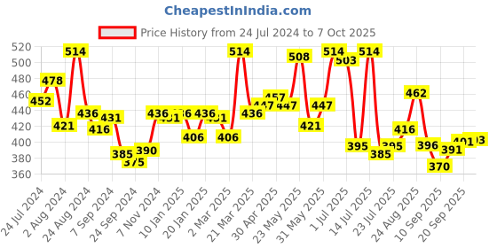 myntra.com Lyra Combed Cotton Seamless Wrinkle Free Cups Bra with Detachable Strap lyra Price History Graph from 24 Jul 2024 to 7 Oct 2025