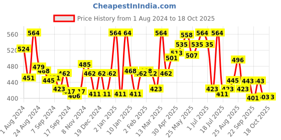 myntra.com Lyra Combed Cotton Seamless Wrinkle Free Cups Bra with Detachable Strap lyra Price History Graph from 1 Aug 2024 to 18 Oct 2025