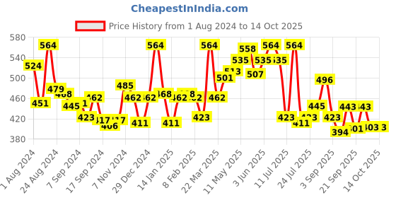 myntra.com LYRA Combed Cotton Seamless Wrinkle free cups Bra with Detachable Strap lyra Price History Graph from 1 Aug 2024 to 14 Oct 2025