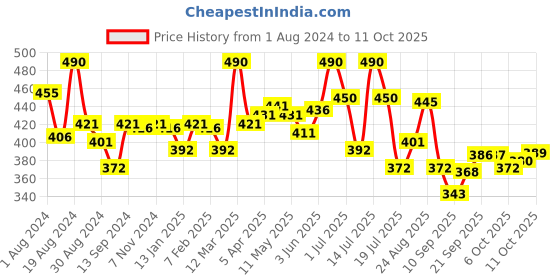 myntra.com Lyra Combed Cotton Seamless Wrinkle Free Cups Bra with Detachable Strap lyra Price History Graph from 1 Aug 2024 to 11 Oct 2025