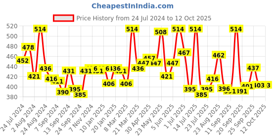 myntra.com Lyra Combed Cotton Seamless Wrinkle Free Cups Bra with Detachable Strap lyra Price History Graph from 24 Jul 2024 to 11 Oct 2025