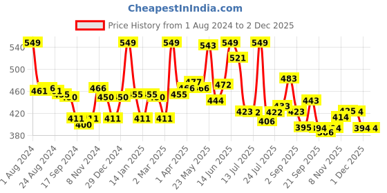 myntra.com LYRA Combed Cotton Seamless Wrinkle free cups Bra with Detachable Strap lyra Price History Graph from 1 Aug 2024 to 2 Dec 2025