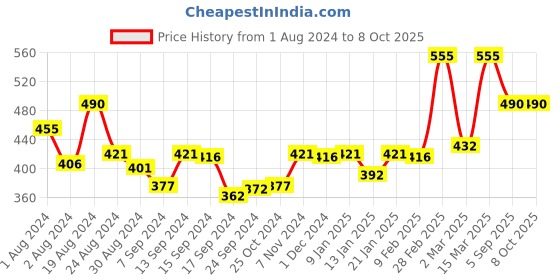 myntra.com Lyra Combed Cotton Seamless Wrinkle Free Cups Bra with Detachable Strap lyra Price History Graph from 1 Aug 2024 to 6 Oct 2025