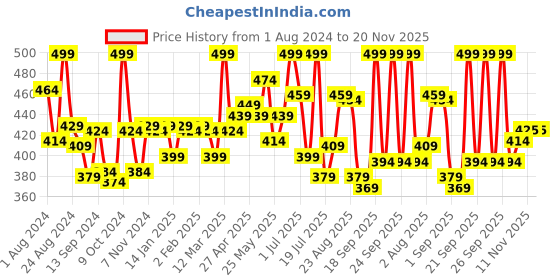 myntra.com Lyra Combed Cotton Seamless Wrinkle Free Cups Bra with Detachable Strap lyra Price History Graph from 1 Aug 2024 to 20 Nov 2025