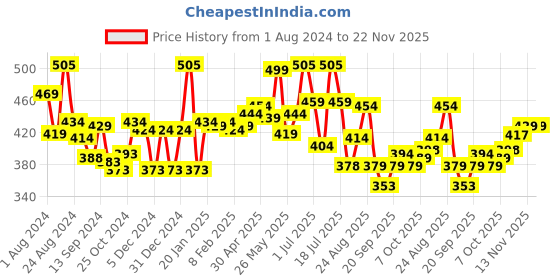 myntra.com LYRA Combed Cotton Seamless Wrinkle-Free Cups Bra with Detachable Strap lyra Price History Graph from 1 Aug 2024 to 22 Nov 2025