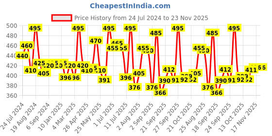 myntra.com LYRA Combed Cotton Seamless Wrinkle-Free Cups Bra with Detachable Straps lyra Price History Graph from 24 Jul 2024 to 23 Nov 2025