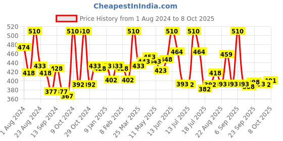 myntra.com LYRA Combed Cotton Seamless Wrinkle-Free Cups Bra with Detachable Straps lyra Price History Graph from 1 Aug 2024 to 7 Oct 2025