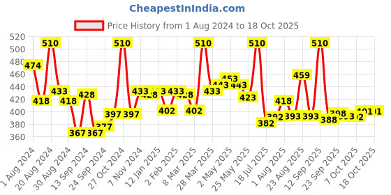 myntra.com LYRA Combed Cotton Seamless Wrinkle-Free Cups Bra with Detachable Straps lyra Price History Graph from 1 Aug 2024 to 18 Oct 2025