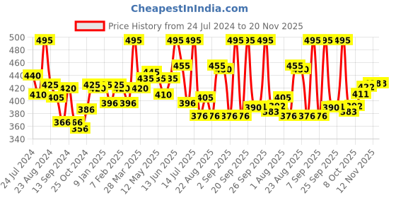 myntra.com LYRA Combed Cotton Seamless Wrinkle-free Padded Bra with Detachable Strap lyra Price History Graph from 24 Jul 2024 to 20 Nov 2025