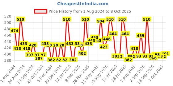 myntra.com LYRA Combed Cotton Seamless Wrinkle-free Padded Bra with Detachable Strap lyra Price History Graph from 1 Aug 2024 to 4 Oct 2025