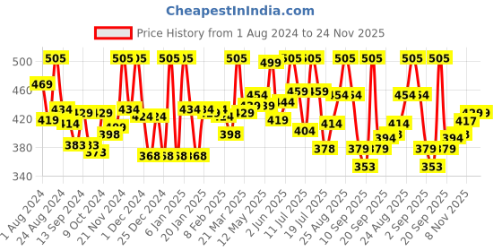 myntra.com LYRA Combed Cotton Seamless Wrinkle-free Padded Bra with Detachable Strap lyra Price History Graph from 1 Aug 2024 to 24 Nov 2025