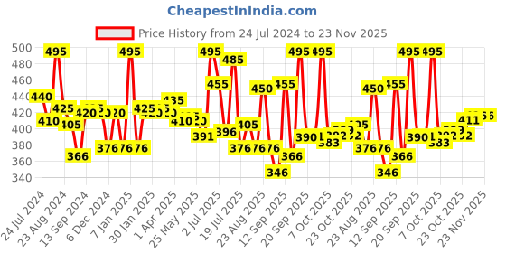 myntra.com LYRA Combed Cotton Seamless Wrinkle-free Padded Bra with Detachable Straps lyra Price History Graph from 24 Jul 2024 to 23 Nov 2025