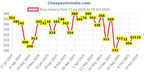 myntra.com LYRA Combed Cotton Wirefree Secret Support Bra with Detachable Strap lyra Price History Graph from 17 Jul 2024 to 18 Oct 2025