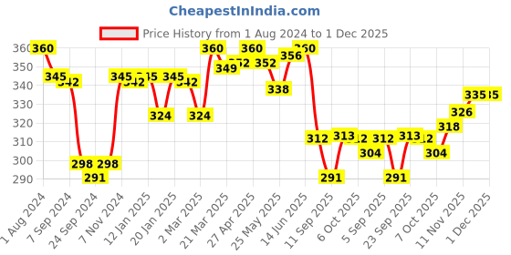 myntra.com LYRA Combed Cotton Wirefree Secret Support Bra with Detachable Strap lyra Price History Graph from 1 Aug 2024 to 30 Nov 2025