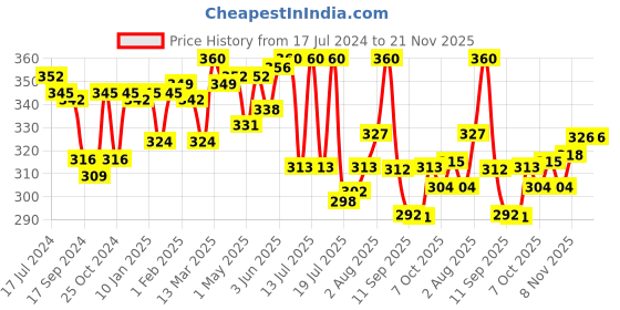 myntra.com LYRA Combed Cotton Wirefree Secret Support Bra with Detachable Strap lyra Price History Graph from 17 Jul 2024 to 21 Nov 2025