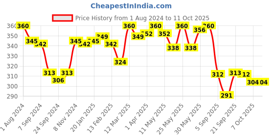 myntra.com LYRA Combed Cotton Wirefree Secret Support Bra with Detachable Strap lyra Price History Graph from 1 Aug 2024 to 11 Oct 2025