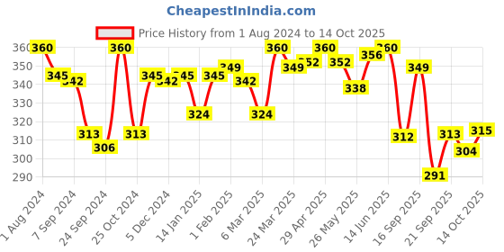 myntra.com LYRA Combed Cotton Wirefree Secret Support Bra with Detachable Strap lyra Price History Graph from 1 Aug 2024 to 14 Oct 2025