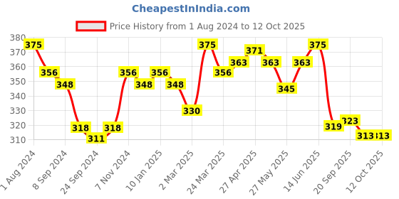 myntra.com LYRA Combed Cotton Wirefree Secret Support Bra with Detachable Strap lyra Price History Graph from 1 Aug 2024 to 11 Oct 2025