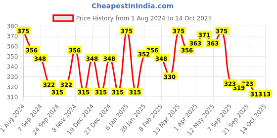 myntra.com LYRA Combed Cotton Wirefree Secret Support Bra with Detachable Strap lyra Price History Graph from 1 Aug 2024 to 13 Oct 2025