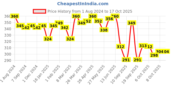 myntra.com LYRA Combed Cotton Wirefree Secret Support Bra with Detachable Strap lyra Price History Graph from 1 Aug 2024 to 16 Oct 2025