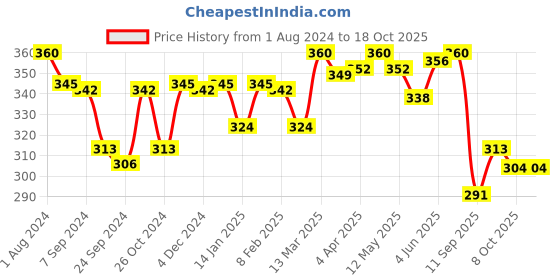 myntra.com LYRA Combed Cotton Wirefree Secret Support Bra with Detachable Strap lyra Price History Graph from 1 Aug 2024 to 17 Oct 2025