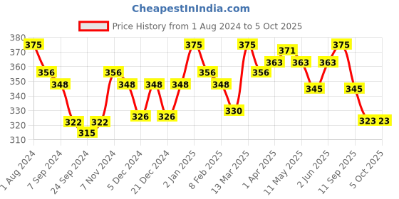myntra.com LYRA Combed Cotton Wirefree Secret Support Bra with Detachable Strap lyra Price History Graph from 1 Aug 2024 to 4 Oct 2025