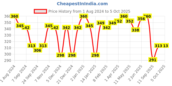 myntra.com LYRA Combed Cotton Wirefree Secret Support Bra with Detachable Strap lyra Price History Graph from 1 Aug 2024 to 4 Oct 2025