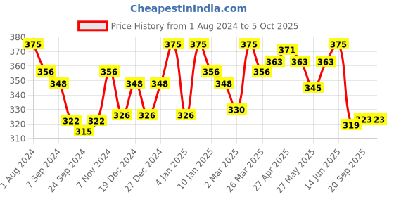 myntra.com LYRA Combed Cotton Wirefree Secret Support Bra with Detachable Strap lyra Price History Graph from 1 Aug 2024 to 5 Oct 2025