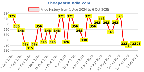 myntra.com LYRA Combed Cotton Wirefree Secret Support Bra with Detachable Strap lyra Price History Graph from 1 Aug 2024 to 4 Oct 2025