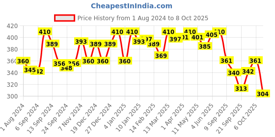 myntra.com LYRA Combed Cotton Wirefree Secret Support Bra with Detachable Strap lyra Price History Graph from 1 Aug 2024 to 6 Oct 2025