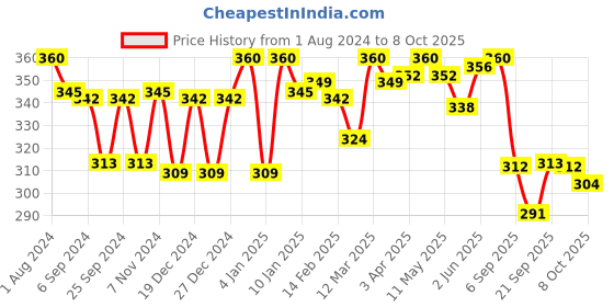 myntra.com LYRA Combed Cotton Wirefree Secret Support Bra with Detachable Strap lyra Price History Graph from 1 Aug 2024 to 8 Oct 2025