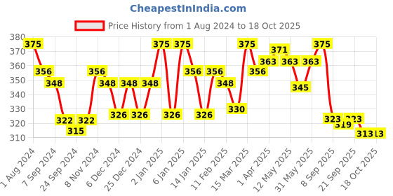 myntra.com LYRA Combed Cotton Wirefree Secret Support Bra with Detachable Strap lyra Price History Graph from 1 Aug 2024 to 17 Oct 2025