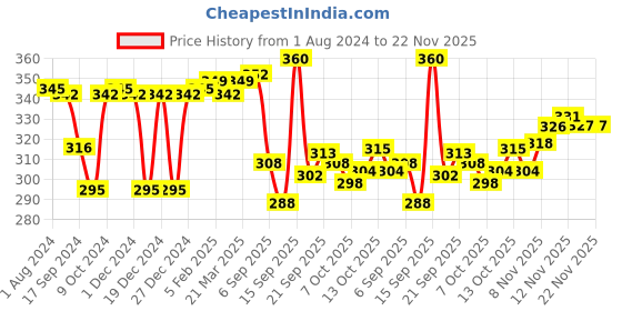 myntra.com LYRA Combed Cotton Wirefree Secret Support Bra with Detachable Strap lyra Price History Graph from 1 Aug 2024 to 22 Nov 2025