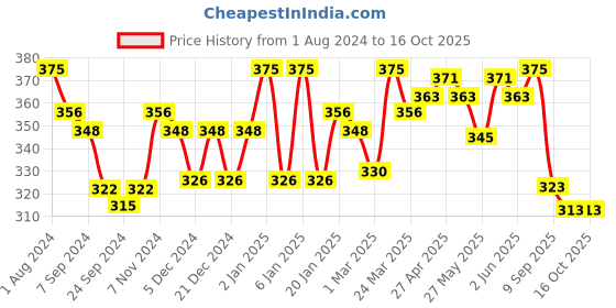 myntra.com LYRA Combed Cotton Wirefree Secret Support Bra with Detachable Strap lyra Price History Graph from 1 Aug 2024 to 16 Oct 2025