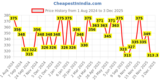 myntra.com LYRA Combed Cotton Wirefree Secret Support Bra with Detachable Strap lyra Price History Graph from 1 Aug 2024 to 2 Dec 2025