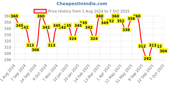 myntra.com LYRA Combed Cotton Wirefree Secret Support Bra with Detachable Strap lyra Price History Graph from 1 Aug 2024 to 4 Oct 2025