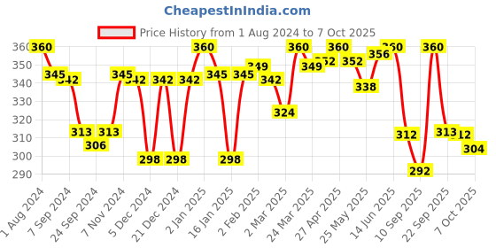 myntra.com LYRA Combed Cotton Wirefree Secret Support Bra with Detachable Strap lyra Price History Graph from 1 Aug 2024 to 7 Oct 2025